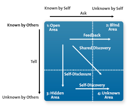 johari window 